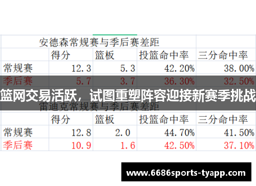 篮网交易活跃，试图重塑阵容迎接新赛季挑战